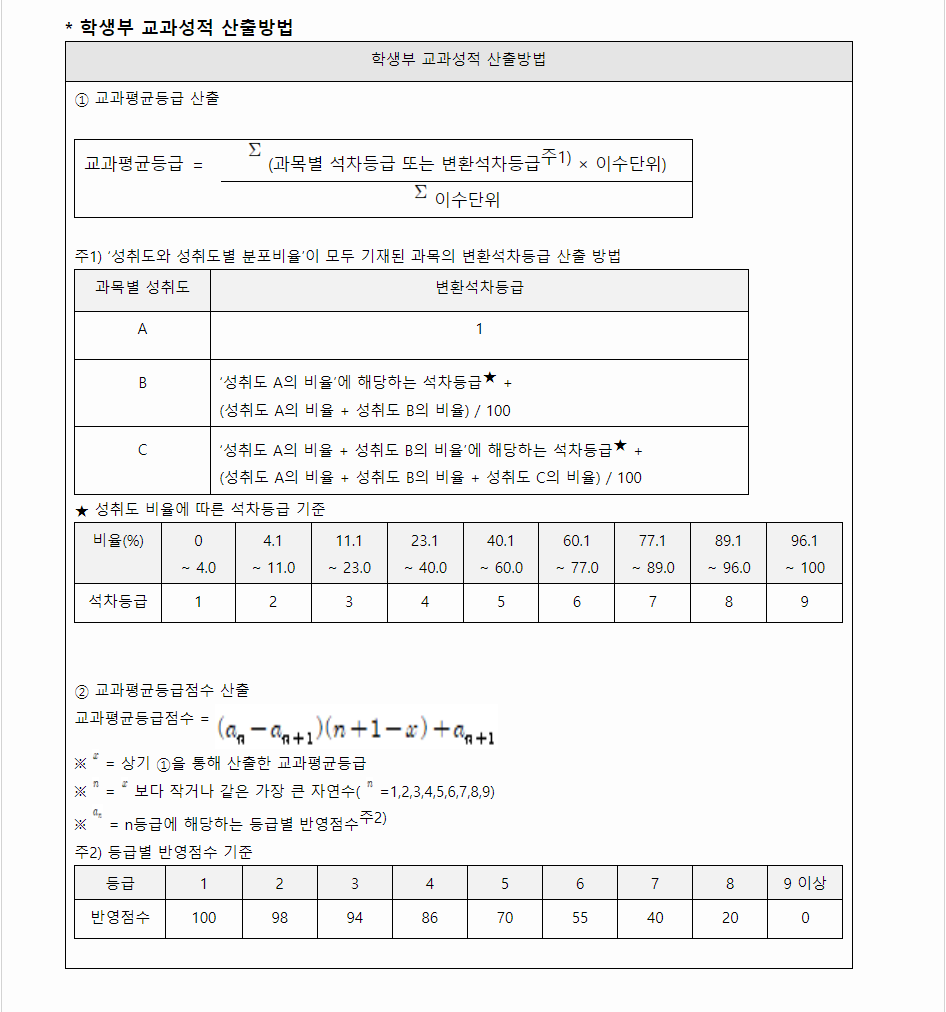 2024학년도 고려대학교 학생부교과전형 학생부 교과성적 산출방법