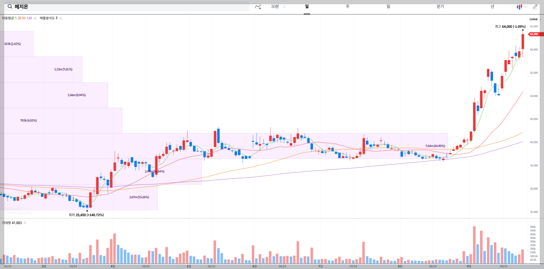 "메지온 현재 주가 차트"