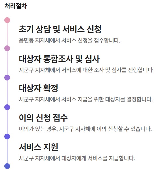 청년월세-한시-특별지원-신청절차