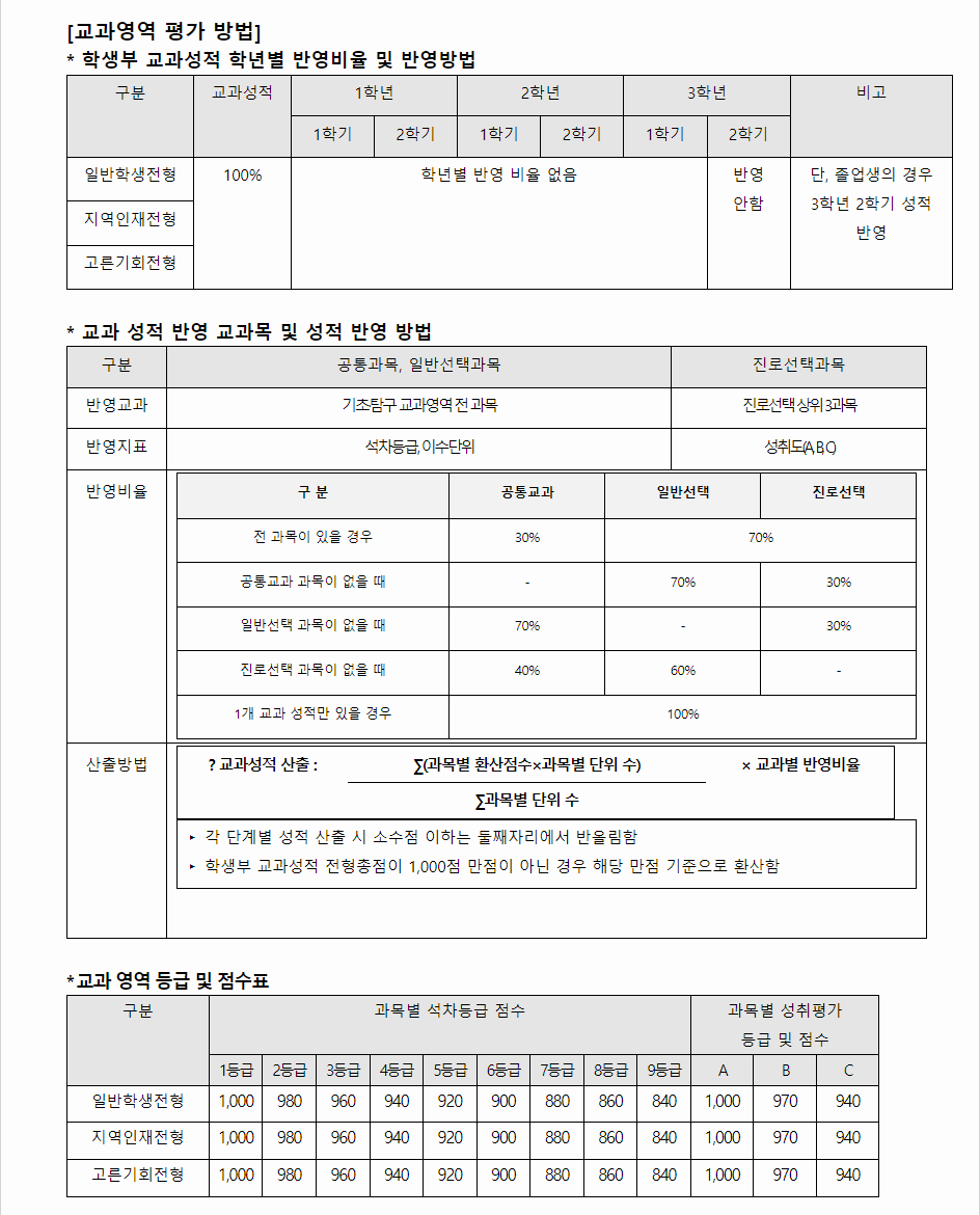 2024학년도 제주대학교 학생부교과전형 교과영역 평가 방법