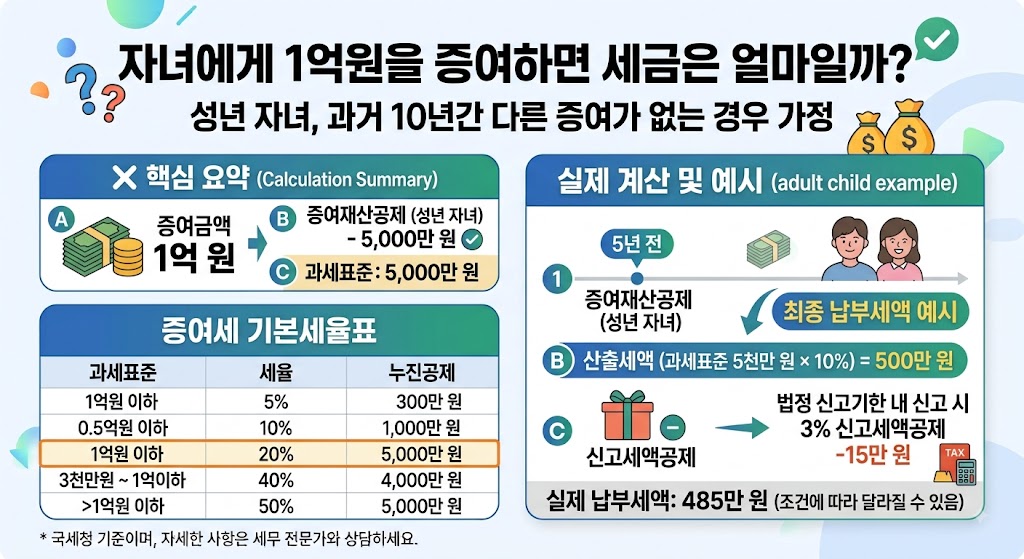 2026 부모 자녀 증여세 면제 한도｜5천만원&middot;10년 합산 기준과 신고방법