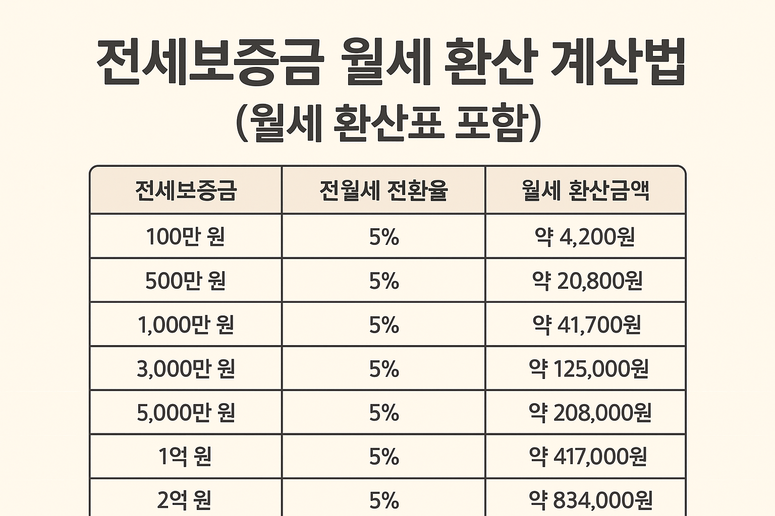 A Korean informational graphic explaining how to convert jeonse deposits into monthly rent, featuring a beige table with various deposit amounts, a 5% conversion rate, and corresponding monthly rent values.
전세보증금을 월세로 환산하는 방법을 안내하는 정보형 그래픽으로, 5% 전월세 전환율 기준의 환산표가 포함되어 있습니다.