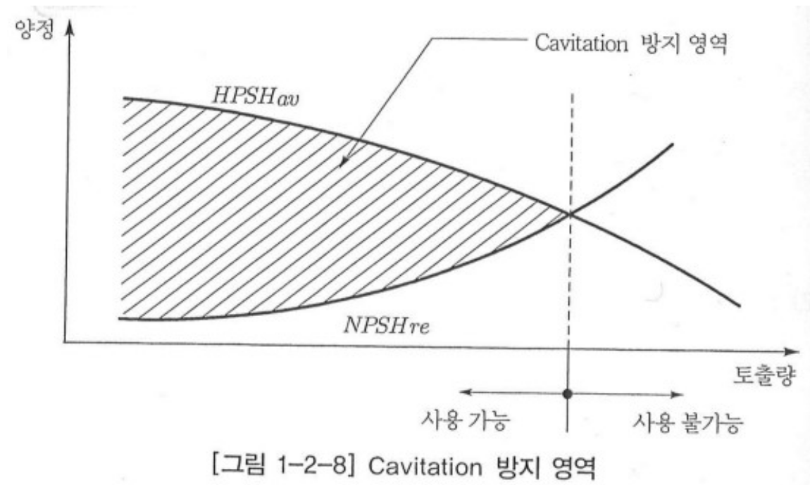 Cavitation 방지 영역