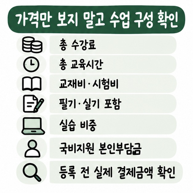 총 수강료와 수업시간, 교재비·시험비, 실습 비중, 국비지원 본인부담금을 확인하는 체크리스트 카드