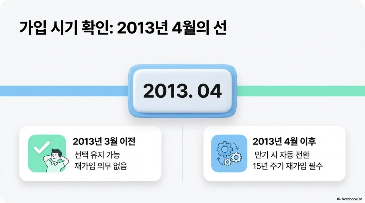 5세대 실손보험 강제 전환 여부를 가르는 2013년 4월 기준선을 타임라인 그래픽으로 설명한 인포그래픽 이미지. 2013년 3월 이전 가입자는 선택 유지가 가능하고 이후 가입자는 15년 만기 시 자동 전환된다는 내용을 시각적으로 전달한다