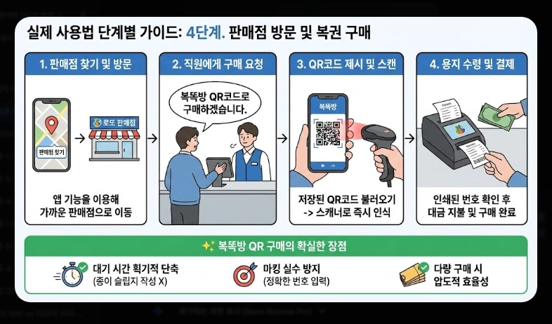 동행복권 어플 사용법 [2026 모바일 구매] 복똑방 앱 설치 및 단계별 이용 가이드