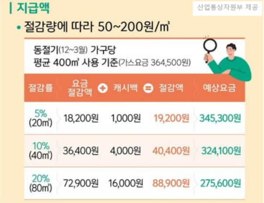 도시가스 절약 캐시백 지급액
