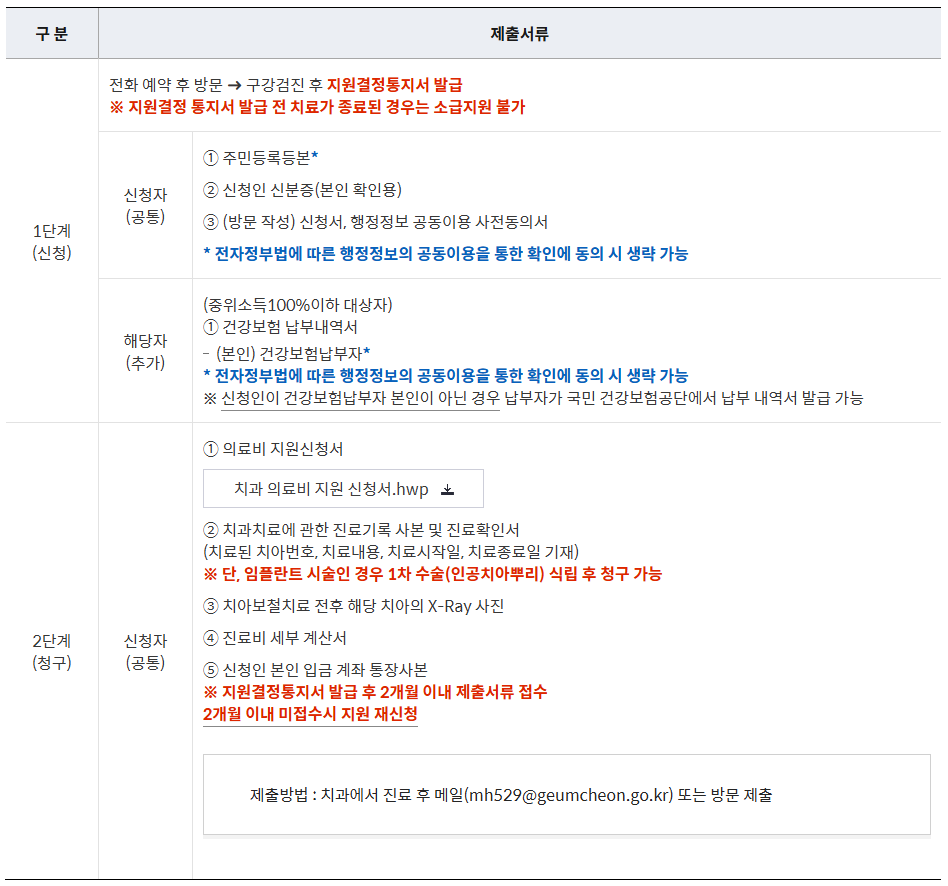 치과 진료비 지원 절차