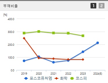 포스코퓨처엠 부채비율 (0902)