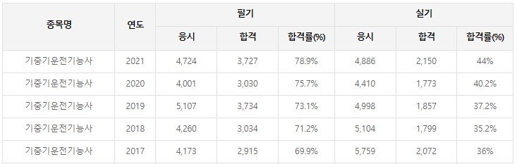기중기운전기능사합격률