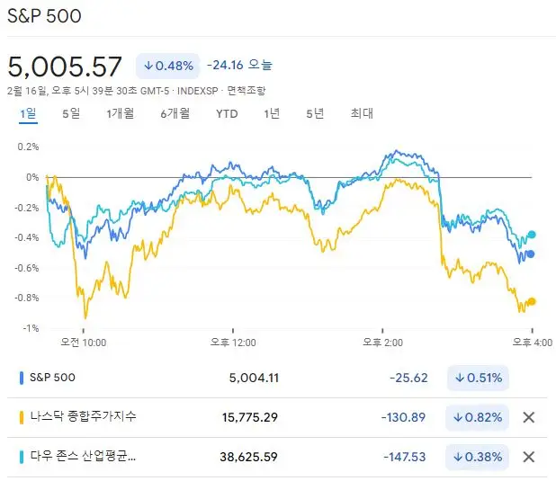 뉴욕증시