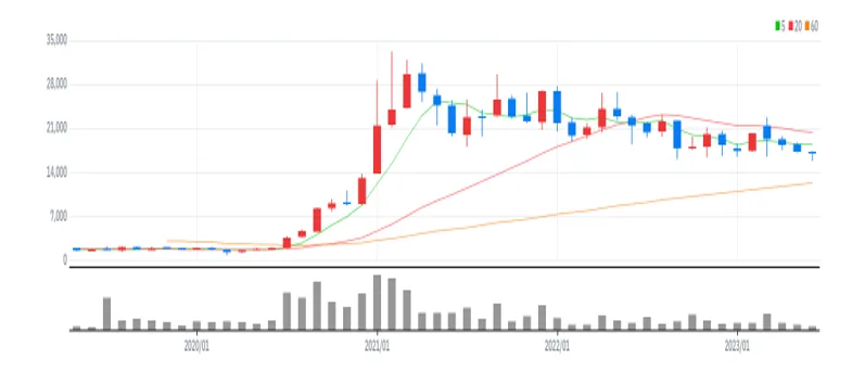 오킨스전자 월봉