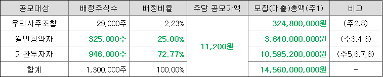 한국피아이엠 일반청약자