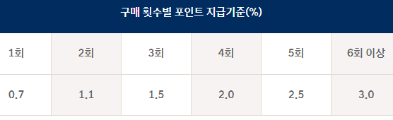 구매 횟수별 포인트 지급 기준 (표)