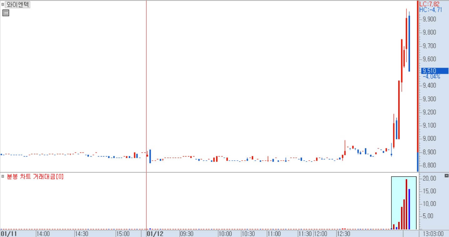 와이엔텍 분봉 차트