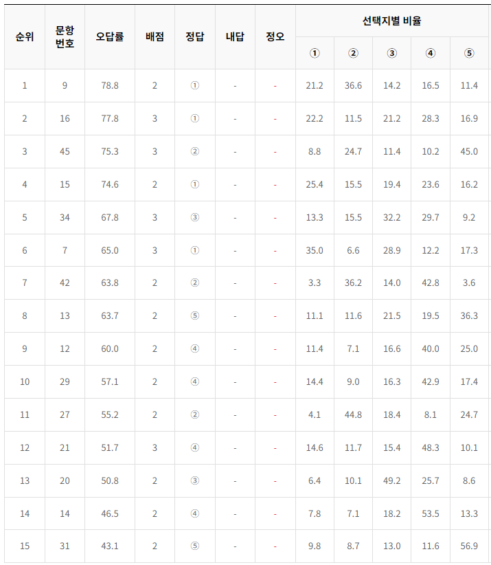 2024-6월-고3-모의고사-국어-오답률-높은-문항12