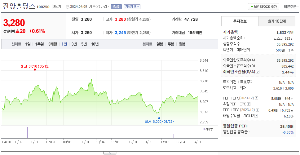 진양홀딩스_주가