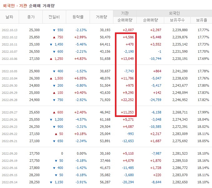 원익머트리얼즈 9월 ~ 10월 외국인 기관 순매수