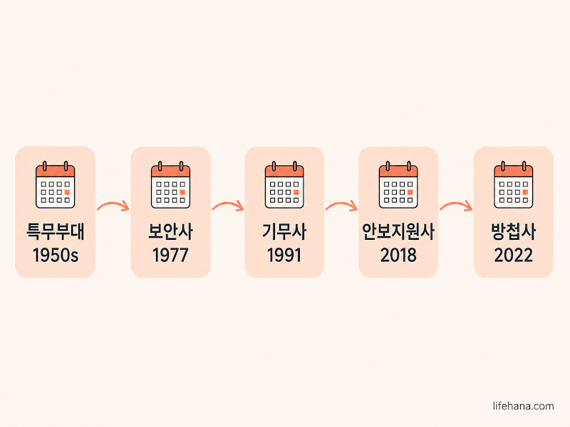 보안사부터 방첩사까지 이어지는 잔혹사 타임라인과 기능 유지 실태를 정리한 프로세스 다이어그램