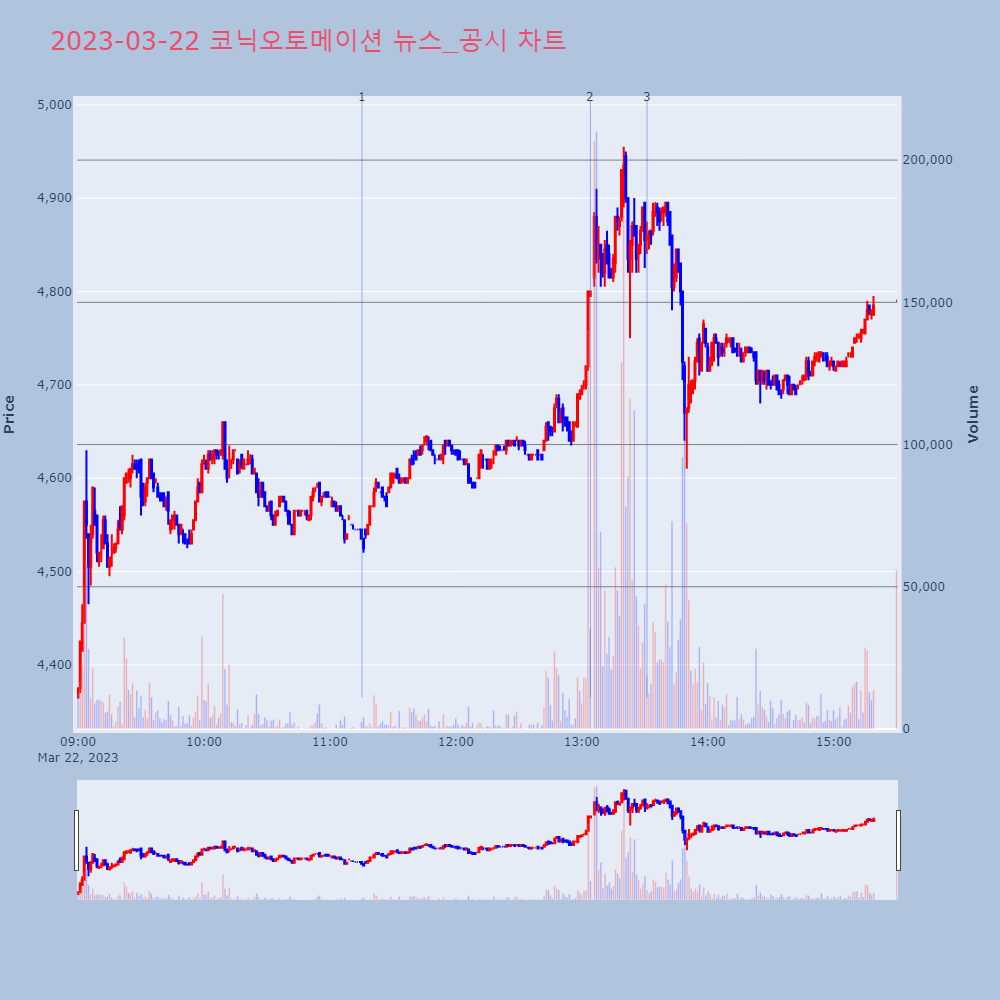 코닉오토메이션_뉴스공시차트