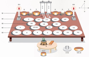 설 연휴 차례 상 자리는 방법과 추석 차례 상 차리는 방법과 다른 점