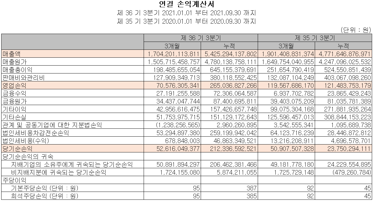 한온시스템 실적 (2021년 3분기)