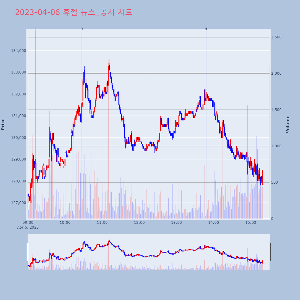 휴젤_뉴스공시차트