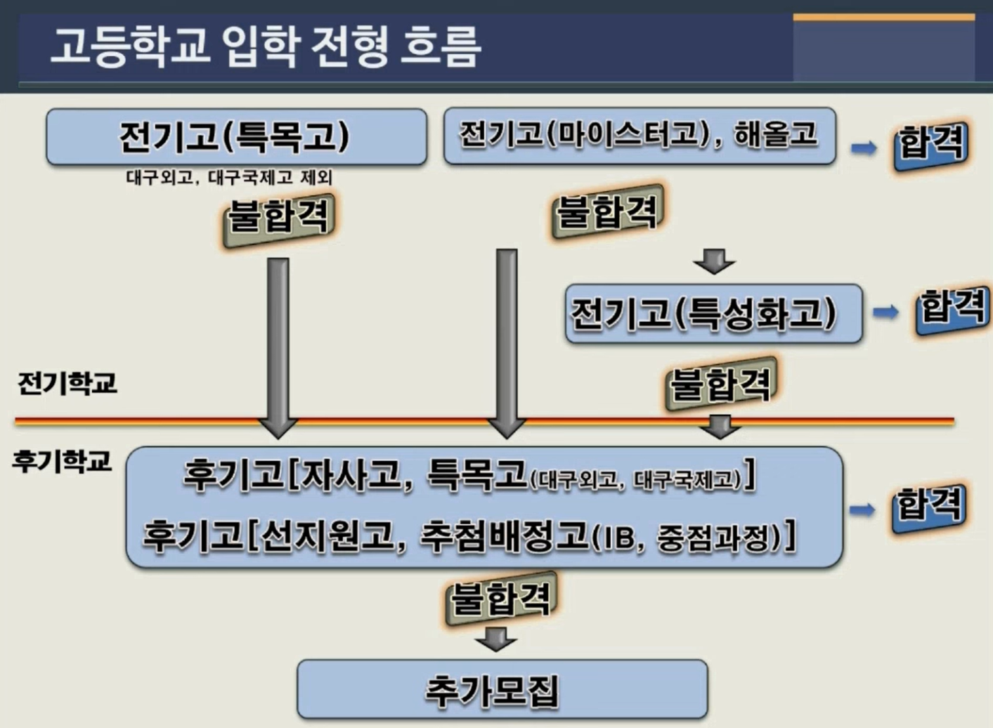 고등학교-입학전형-흐름-대구광역시교육청-유튜브