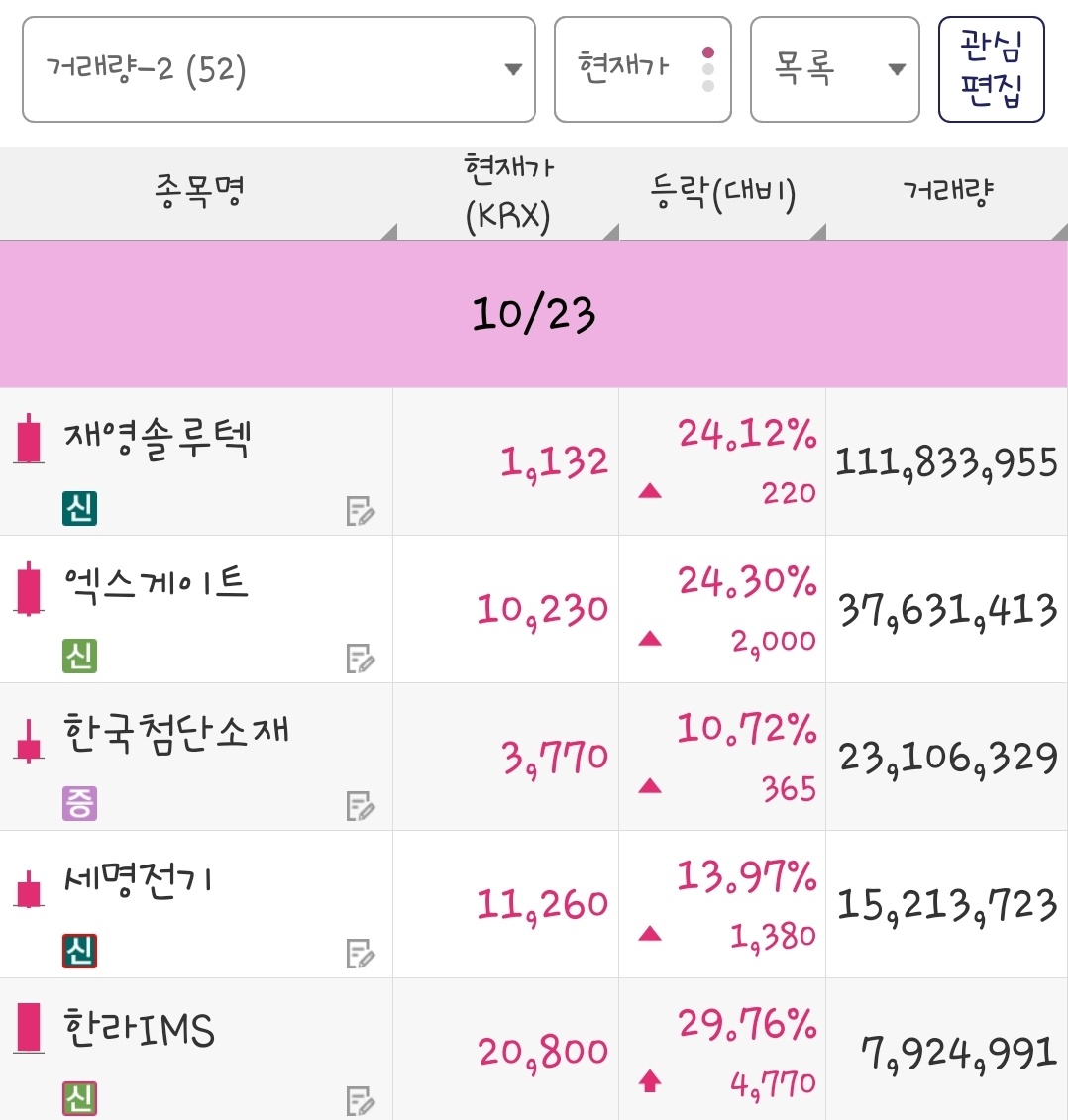 25년 10월 23일 거래량 종목은 재영솔루텍, 엑스게이트, 한국첨단소재, 세명전기, 한라IMS 입니다.