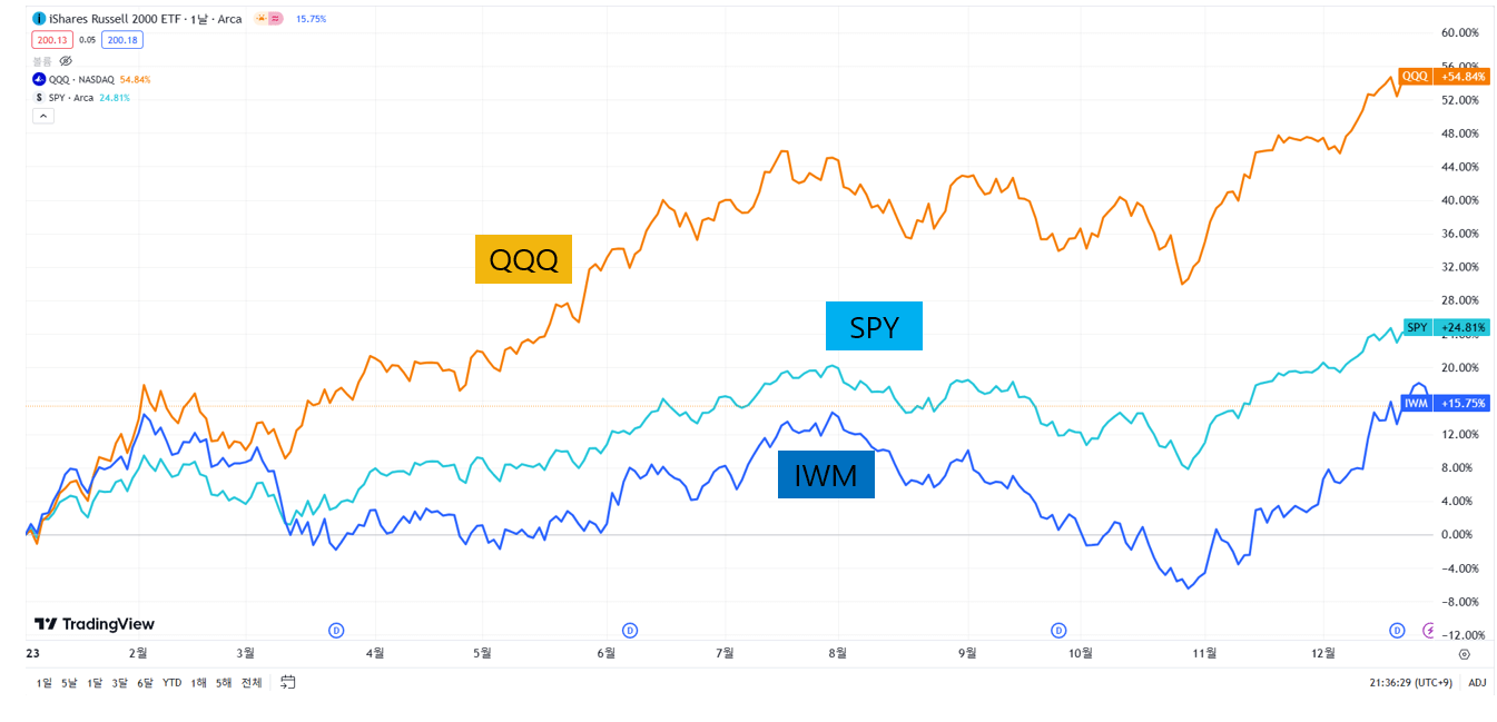 QQQ vs SPY vs IWM (출처 : 트레이딩뷰)
