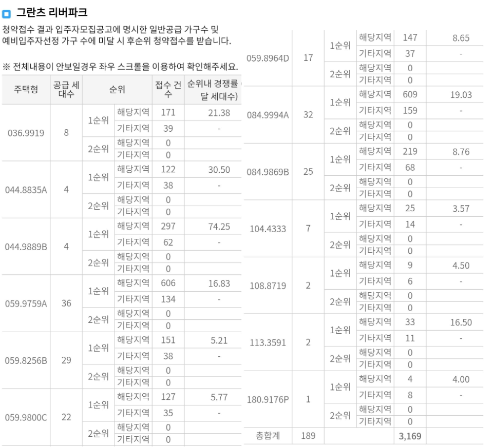 그린차리버파크 경쟁률