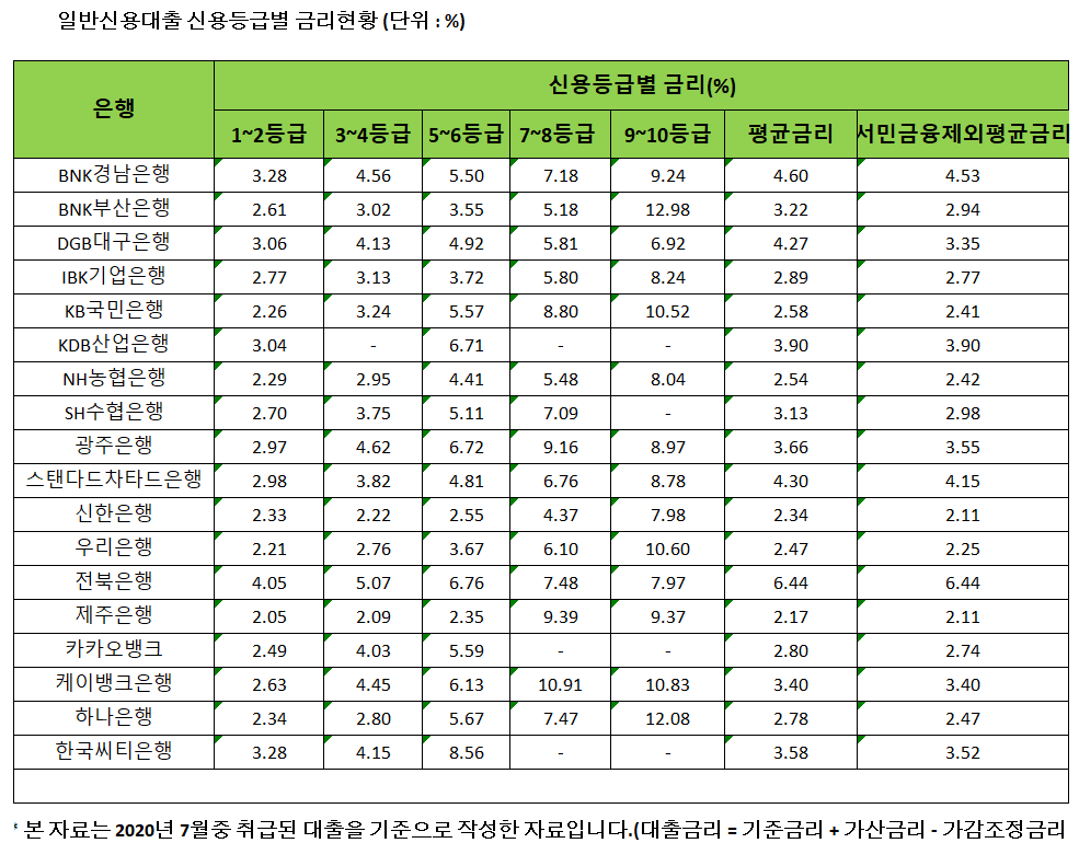 신용점수별 등급 3. 신용등급별 금리현황