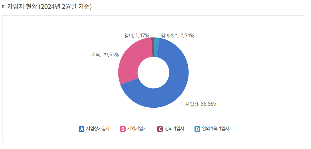 국민연금-가입자-현황