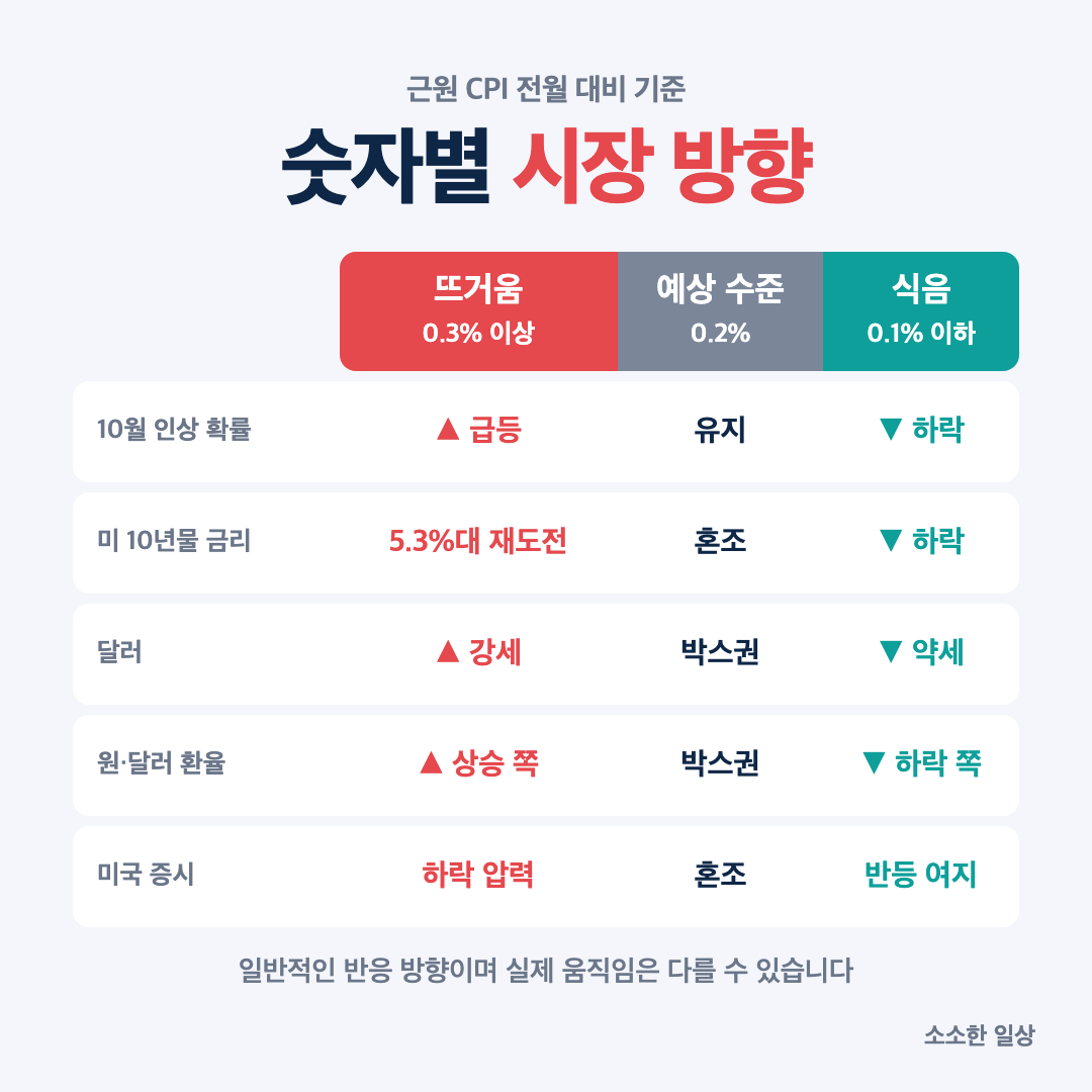 CPI 결과별 금리&middot;달러&middot;증시 시나리오