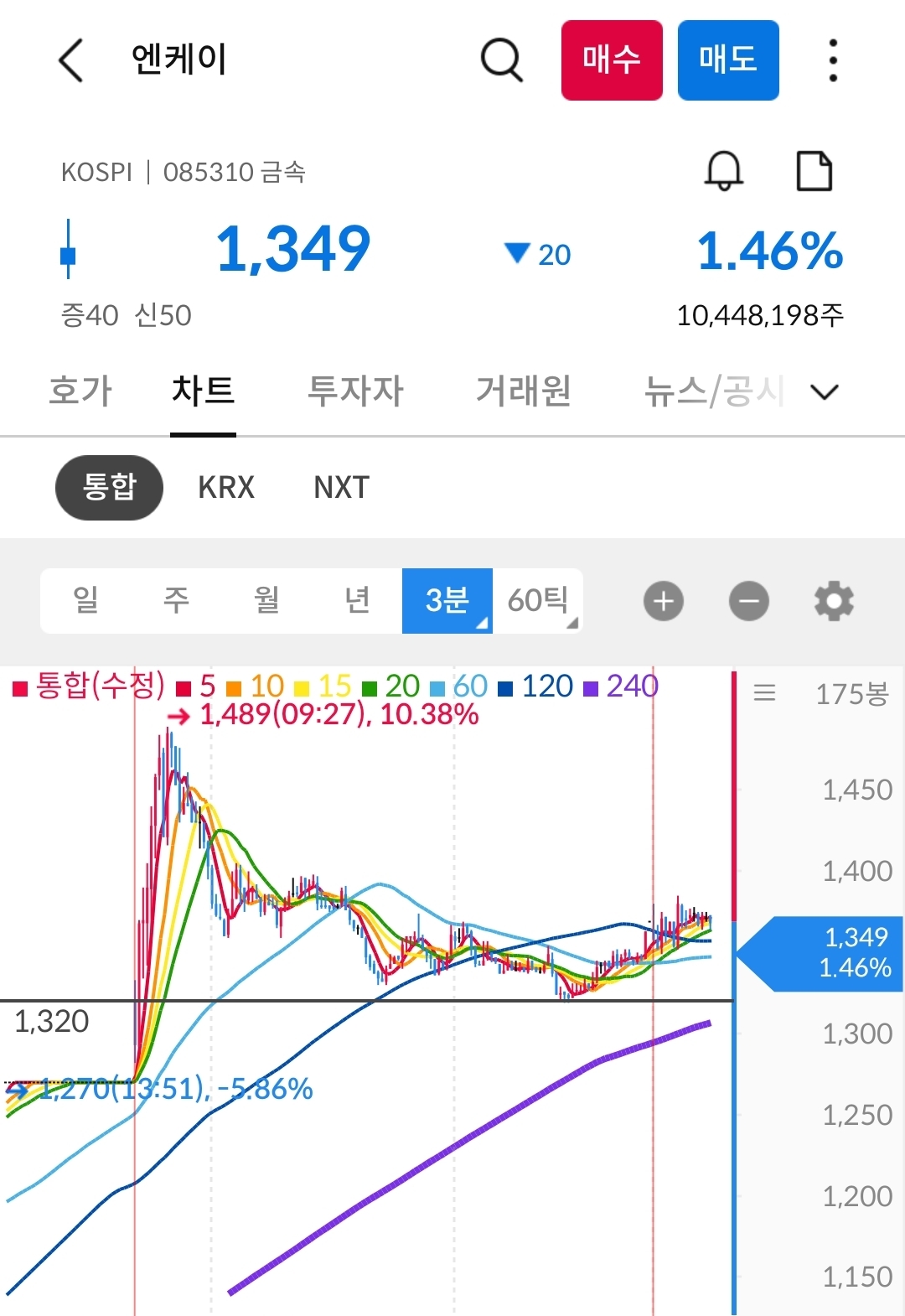 엔케이 차트 사진 출처 : 삼성증권 Photo Credit : Samsung Securities