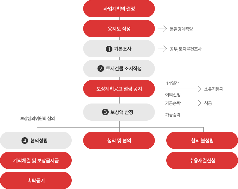 청주 문암지구 도시개발사업ㅣ민간사업 수용 방식과 보상 절차