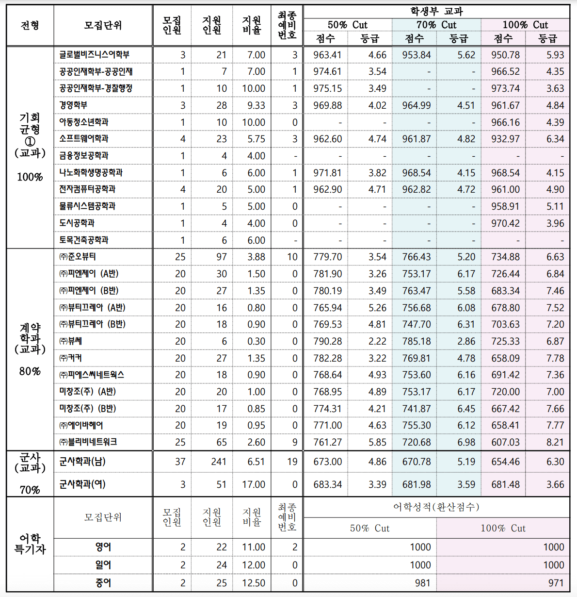 2024 서경대 수시 충원결과