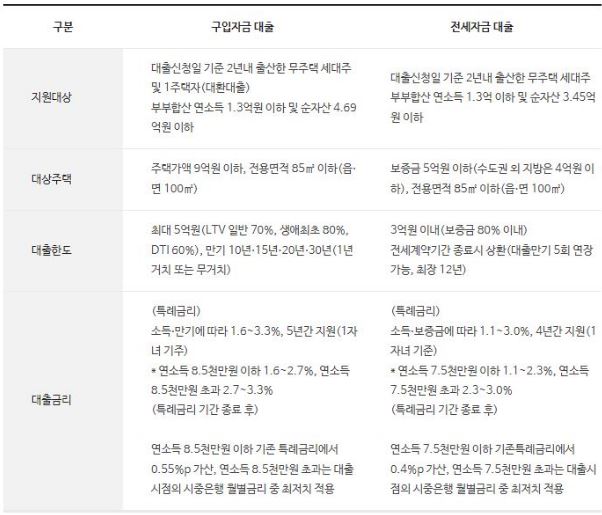 신생아-특례-대출-조건