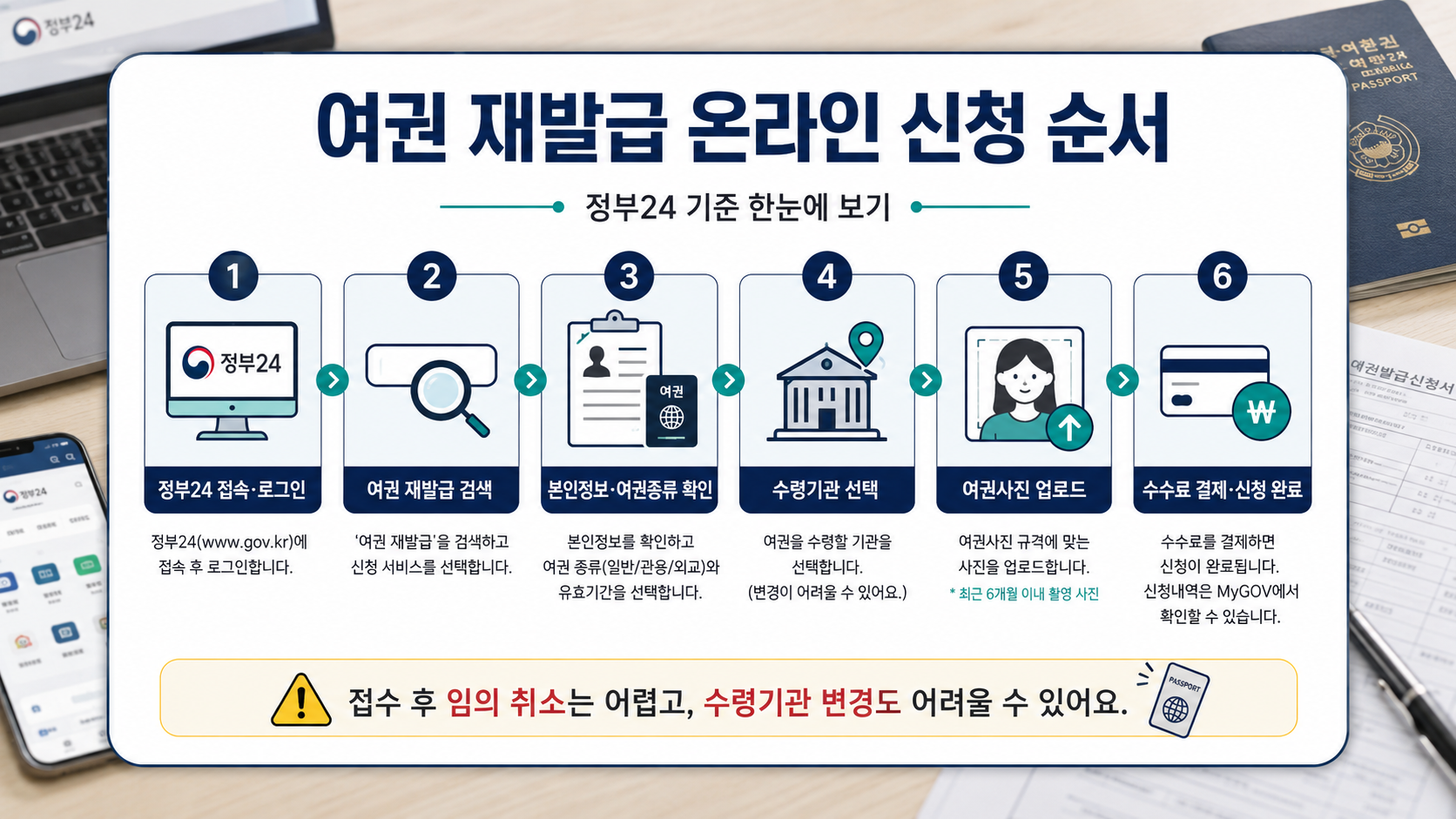 여권 재발급 온라인 신청 순서를 정부24 기준으로 1단계부터 6단계까지 정리한 이미지