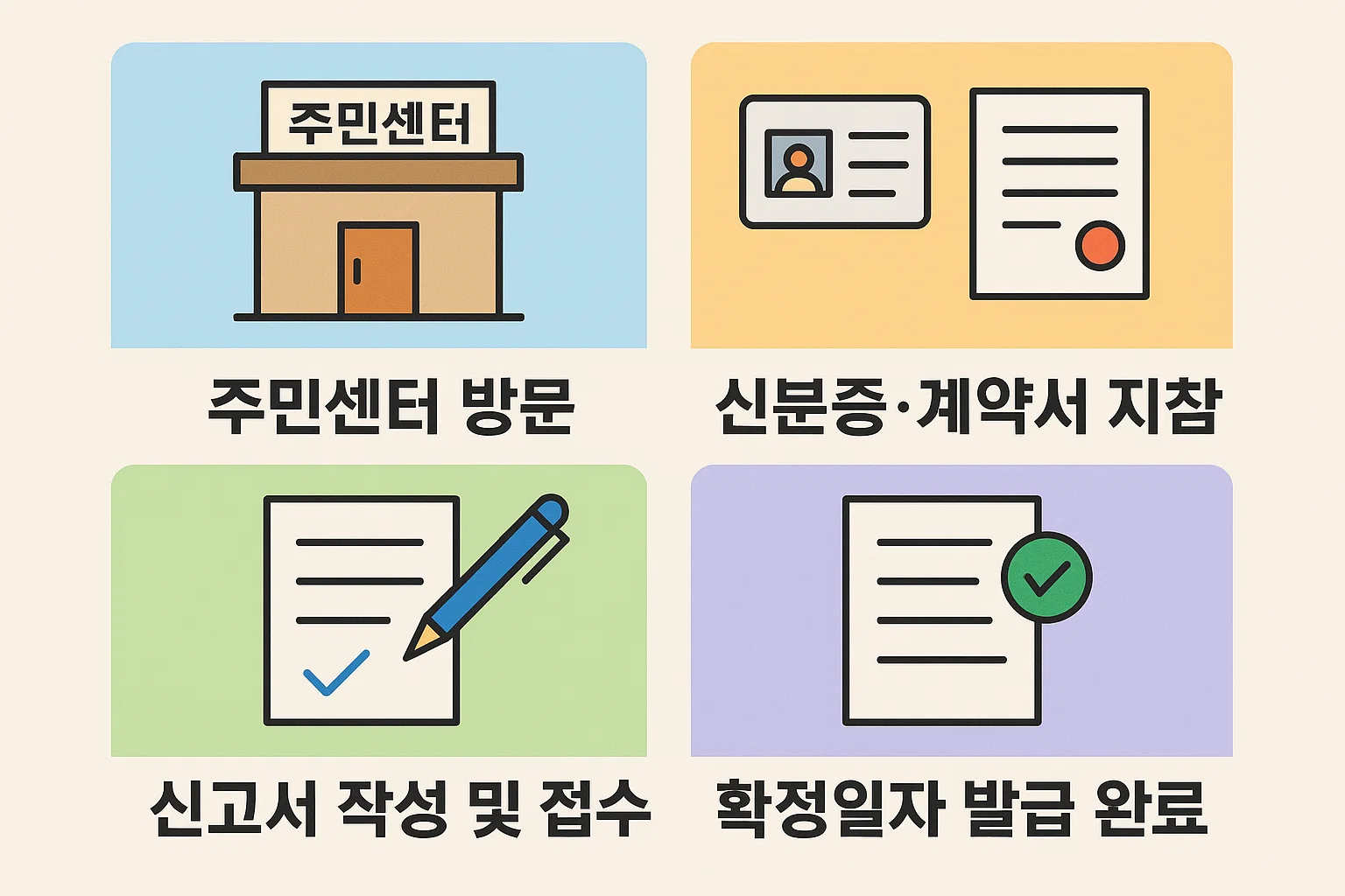 주민센터 방문, 신분증&middot;계약서 지참, 신고서 작성, 확정일자 발급 등 오프라인 신고 과정을 순서대로 보여주는 인포그래픽.