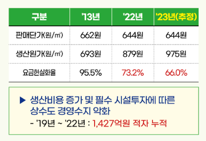 상수도 요금 인상 이유
