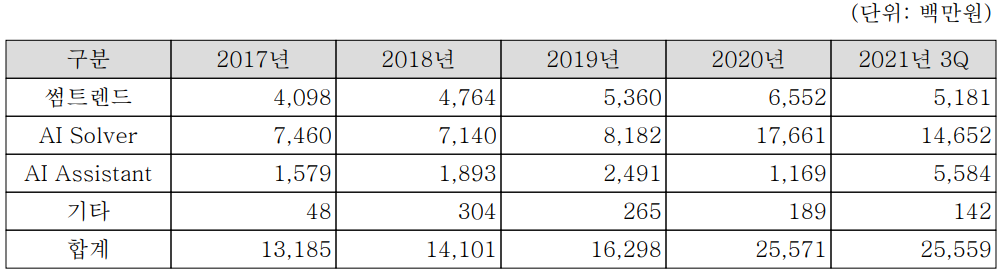 (주)바이브컴퍼니 주요 사업 부문 및 제품 현황