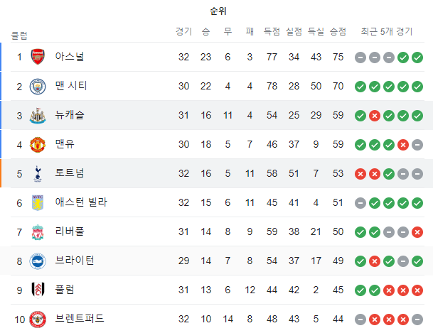 프리미어리그 토트넘 현재순위