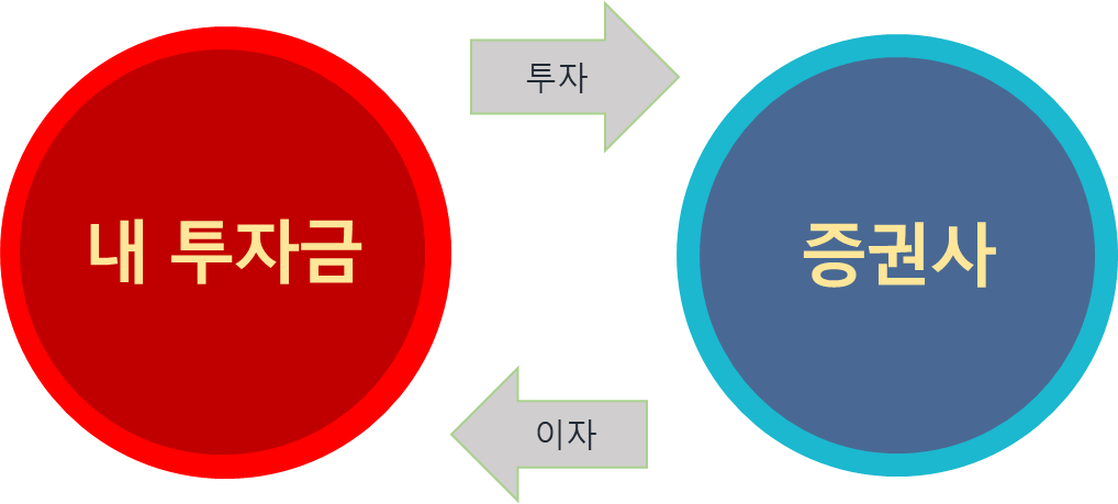 CMA RP 원리