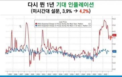 미시간기대인플레이션