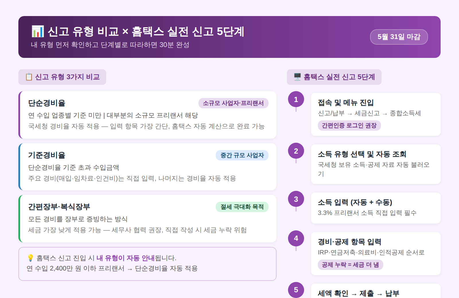 종합소득세 신고 유형 비교 홈택스 5단계