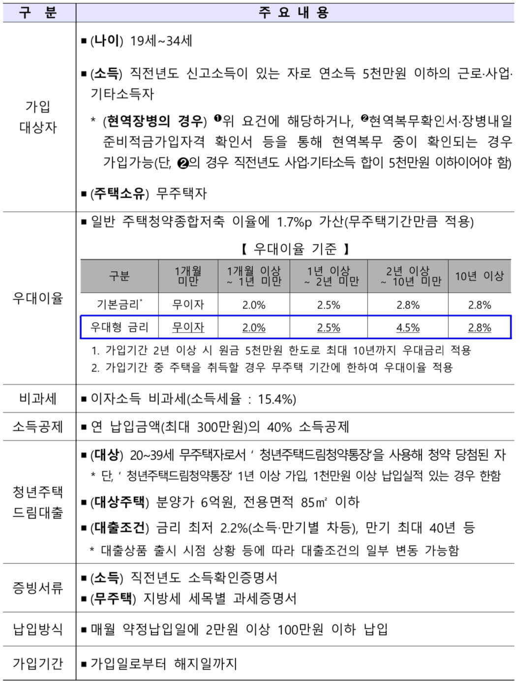 청년 주택드림 청약통장 전환 가입 신청