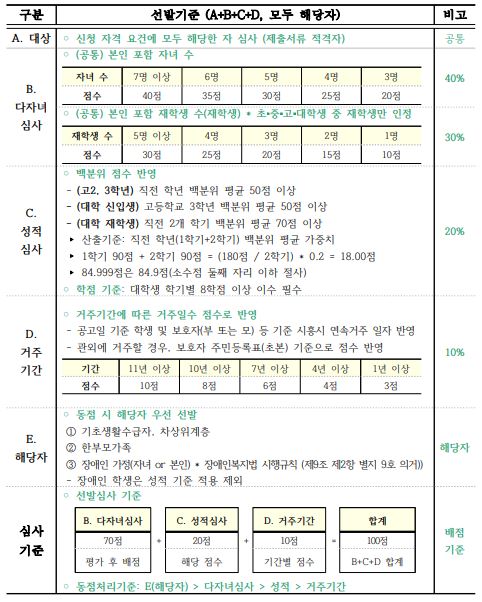 시흥시 인재양성재단 다함장학생-다자녀 장학금 선발 기준