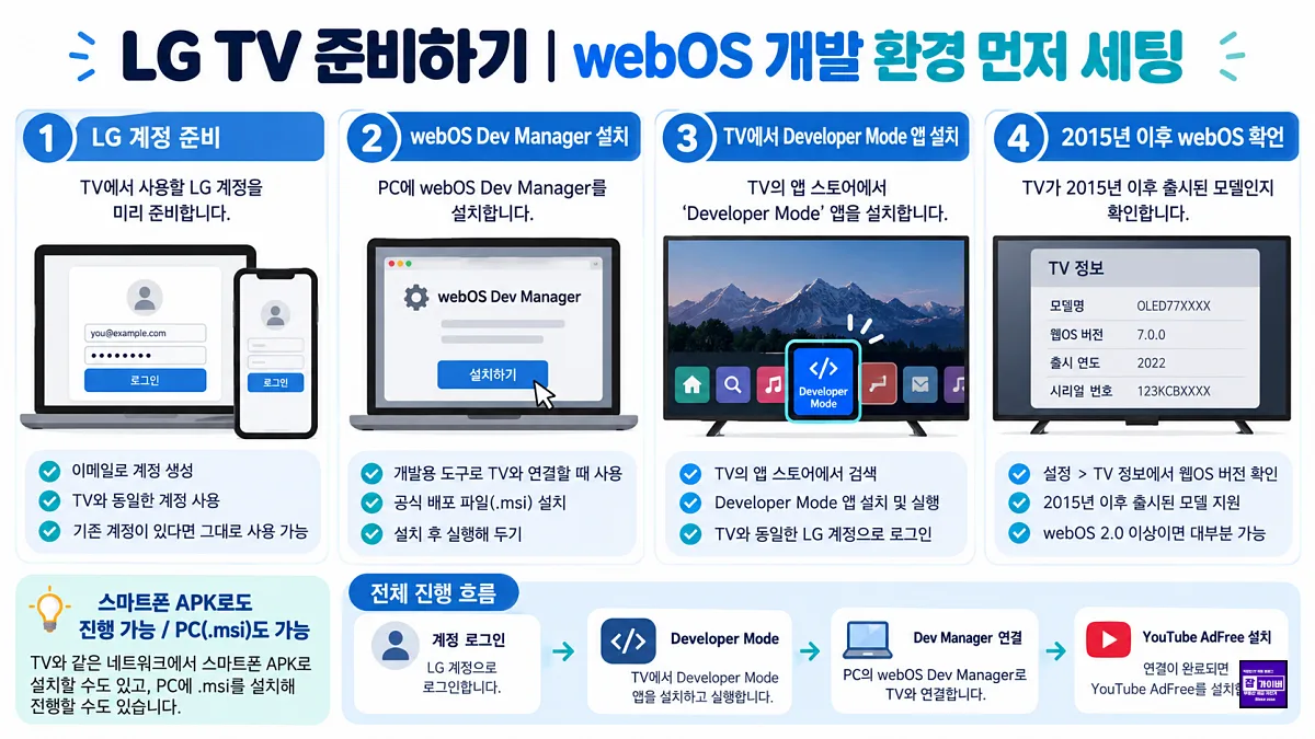 LG webOS TV 유튜브 광고 제거 설치 준비 LG 개발자 계정 webOS Dev Manager Developer Mode