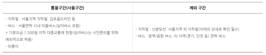 기후동행카드 신청방법